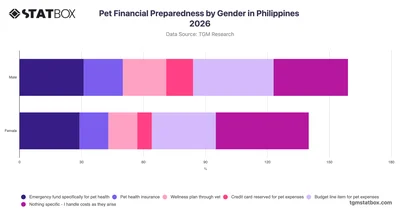 Pet Financial Preparedness by Gender in Philippines 2026