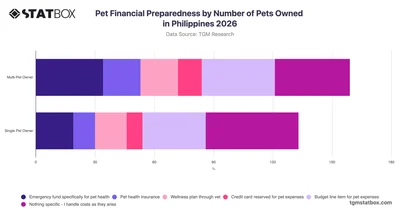 Pet Financial Preparedness by Number of Pets Owned in Philippines 2026