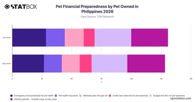Pet Financial Preparedness by Pet Owned in Philippines 2026