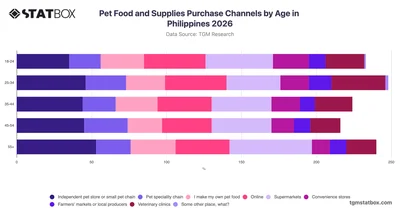 Pet Food and Supplies Purchase Channels by Age in Philippines 2026