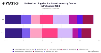 Pet Food and Supplies Purchase Channels by Gender in Philippines 2026
