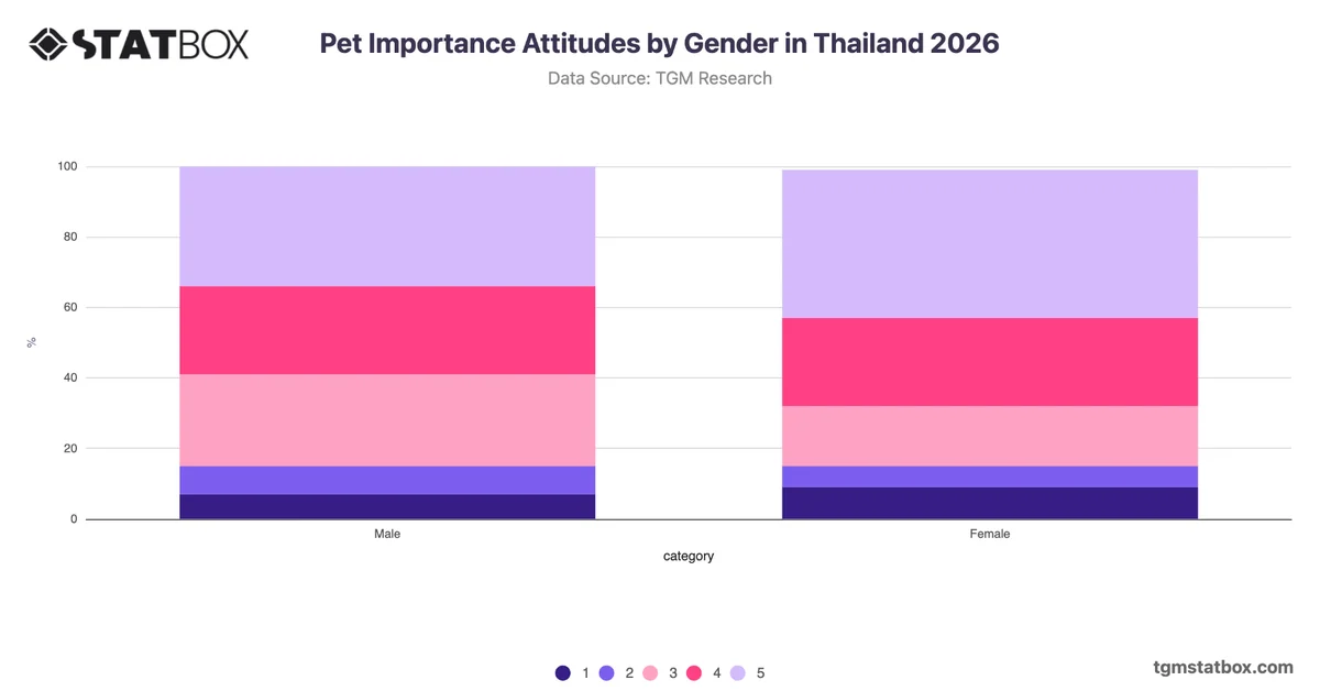 Pet Importance Attitudes by Gender in Thailand 2026