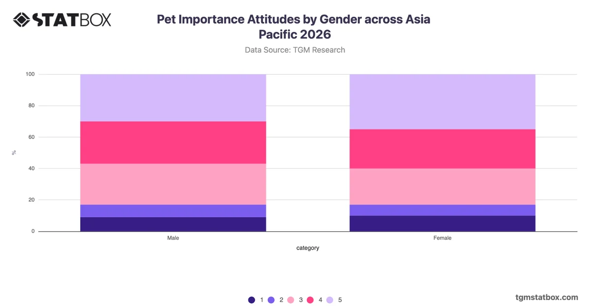 Pet Importance Attitudes by Gender across Asia Pacific 2026