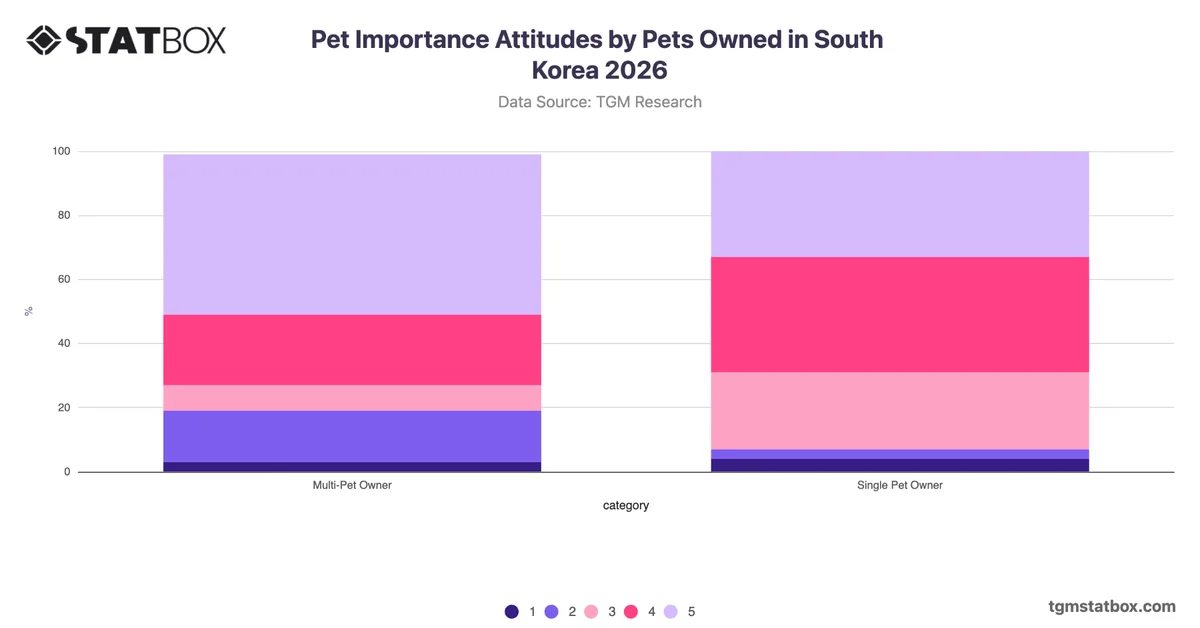 Pet Importance Attitudes by Pets Owned in South Korea 2026