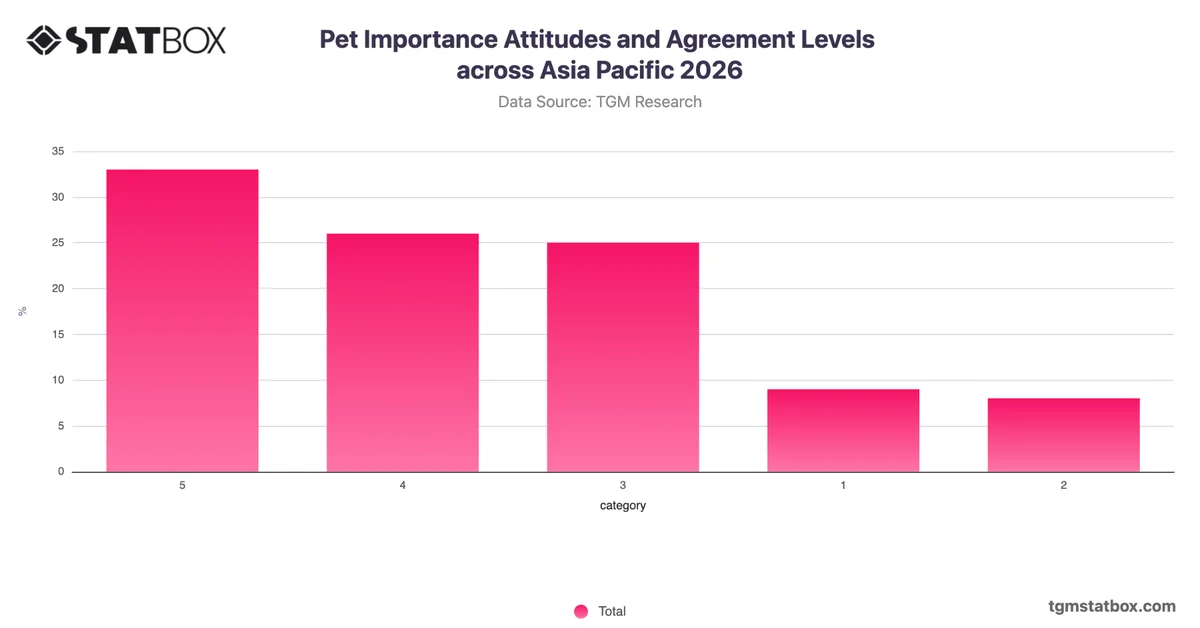 Pet Importance Attitudes and Agreement Levels across Asia Pacific 2026