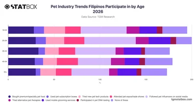 Pet Industry Trends Filipinos Participate in by Age 2026