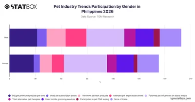 Pet Industry Trends Participation by Gender in Philippines 2026