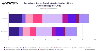 Pet Industry Trends Participation by Number of Pets Owned in Philippines 2026