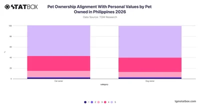 Pet Ownership Alignment With Personal Values by Pet Owned in Philippines 2026