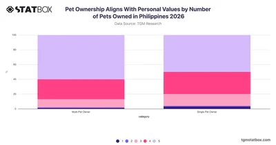 Pet Ownership Aligns With Personal Values by Number of Pets Owned in Philippines 2026