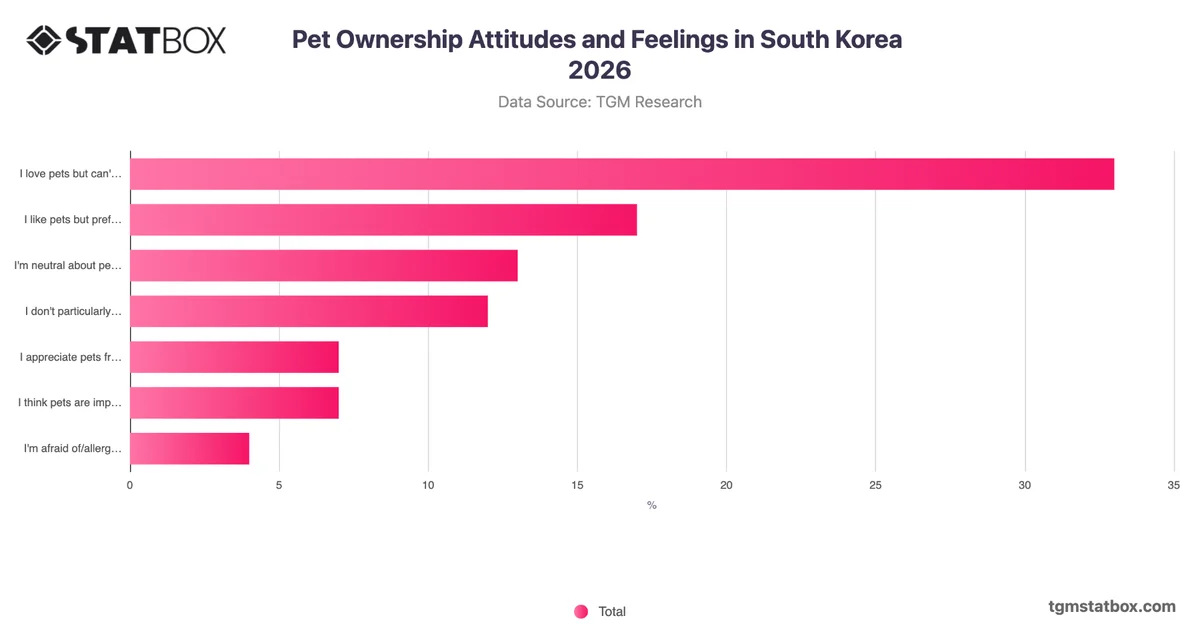 Pet Ownership Attitudes and Feelings in South Korea 2026