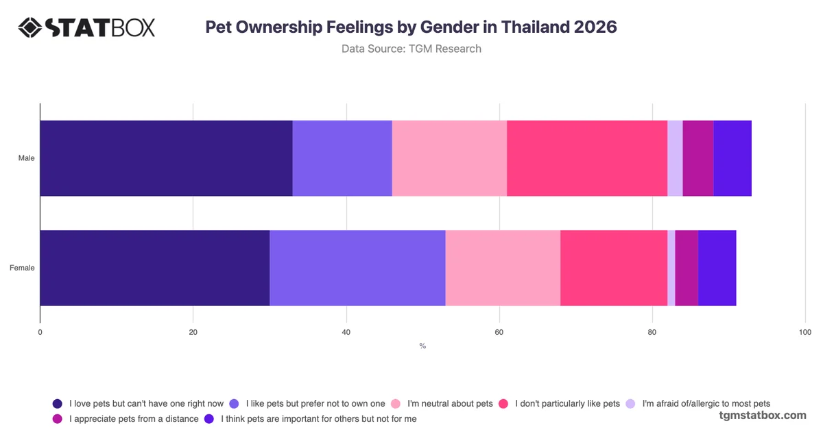 Pet Ownership Feelings by Gender in Thailand 2026