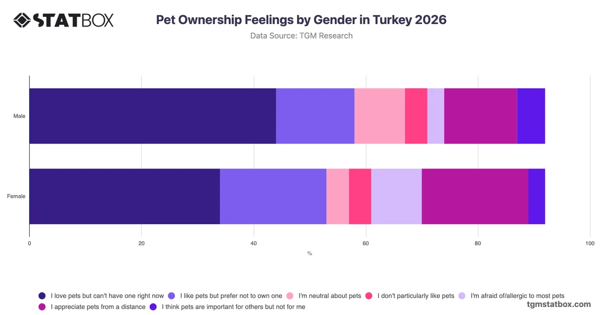Pet Ownership Feelings by Gender in Turkey 2026