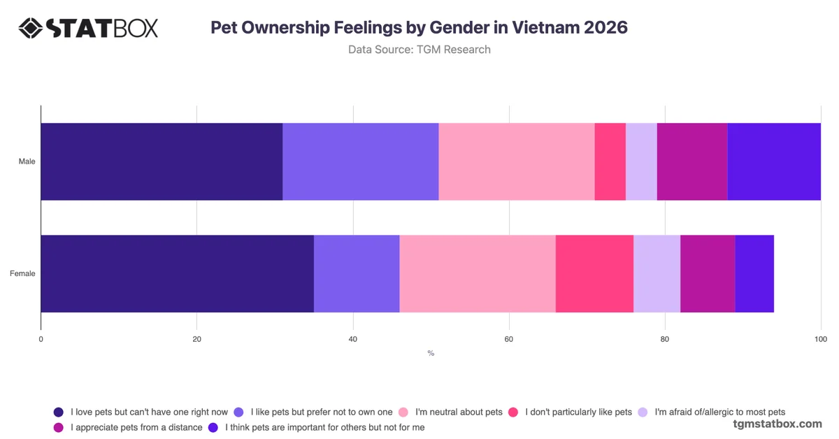 Pet Ownership Feelings by Gender in Vietnam 2026