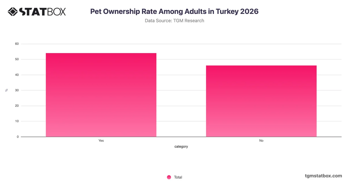 Pet Ownership Rate Among Adults in Turkey 2026