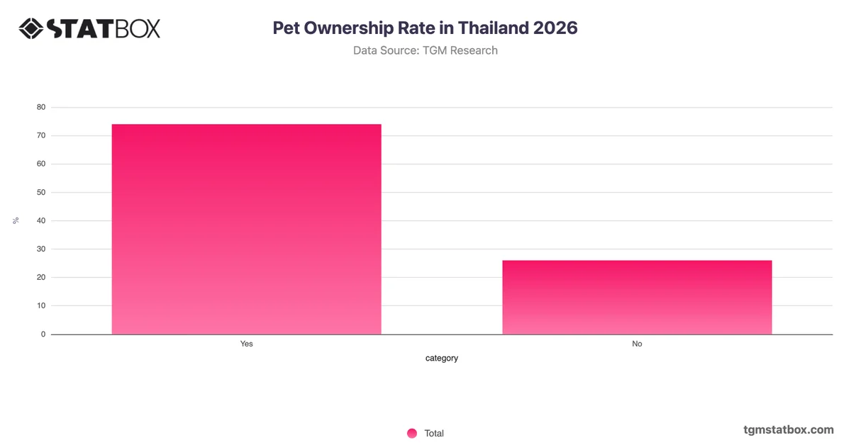 Pet Ownership Rate in Thailand 2026