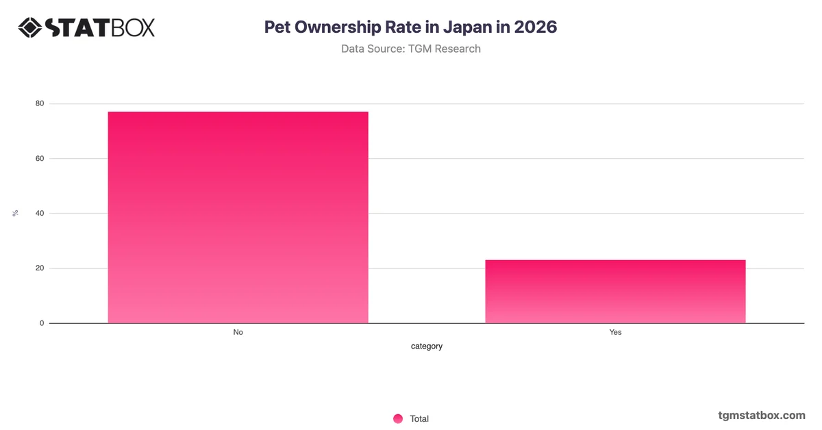 Pet Ownership Rate in Japan in 2026
