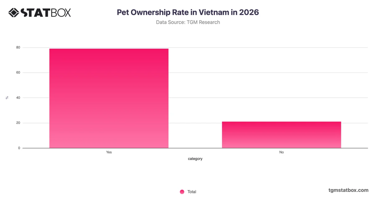 Pet Ownership Rate in Vietnam in 2026