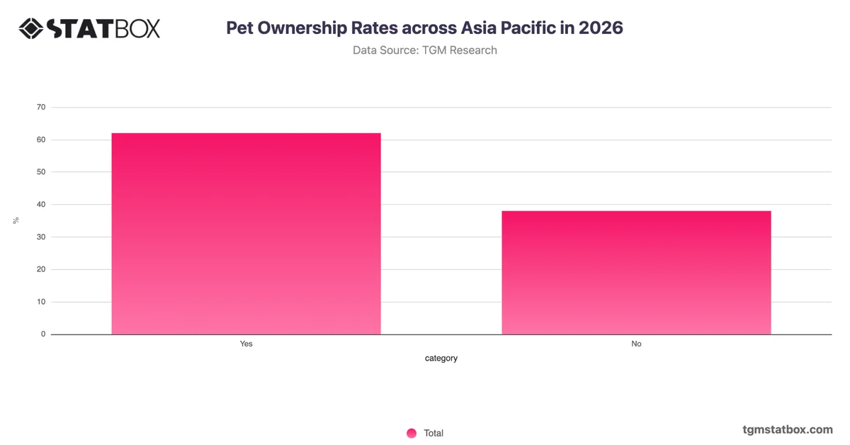 Pet Ownership Rates across Asia Pacific in 2026