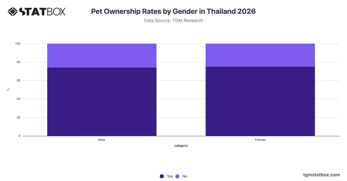 Current Pet Ownership Rates by Gender in Thailand 2026