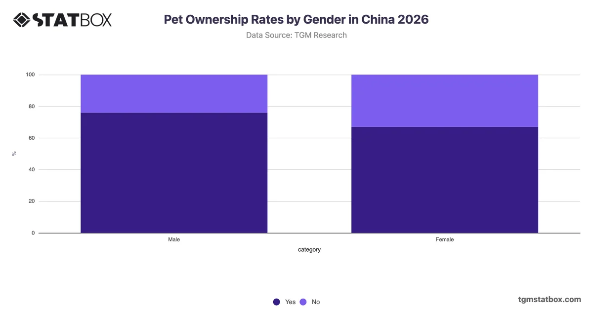 Current Pet Ownership Rates by Gender in China 2026