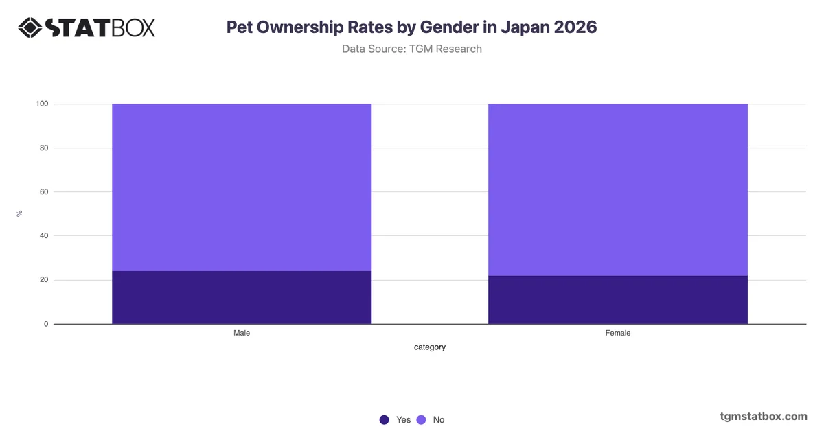 Current Pet Ownership Rates by Gender in Japan 2026