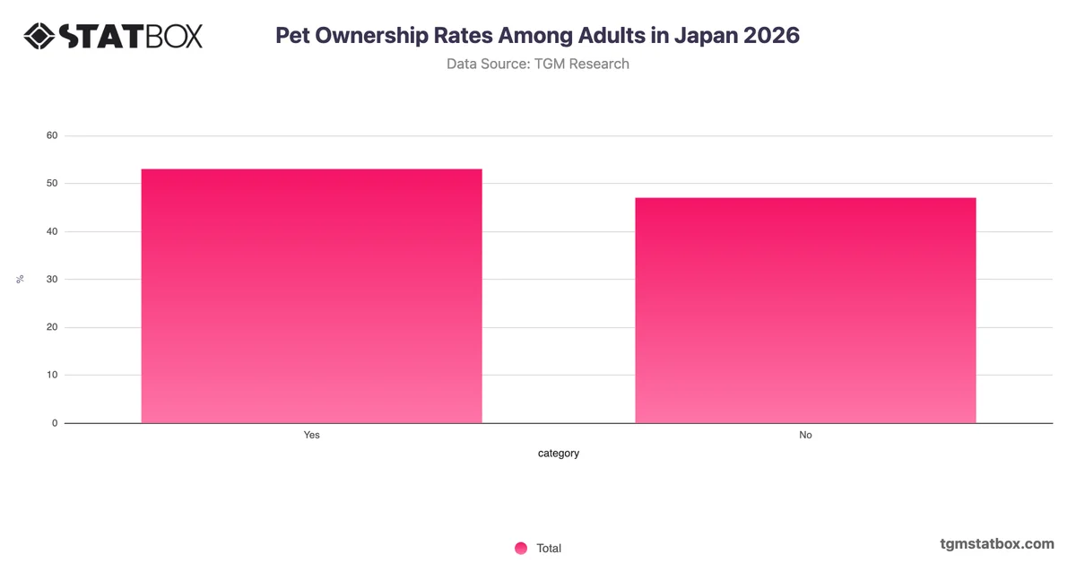 Pet Ownership Rates Among Adults in Japan 2026