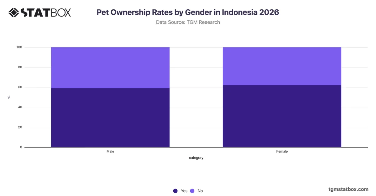 Pet Ownership Rates by Gender in Indonesia 2026