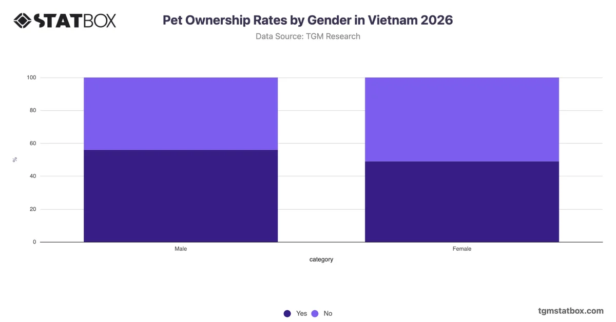Lifetime Pet Ownership Rates by Gender in Vietnam 2026