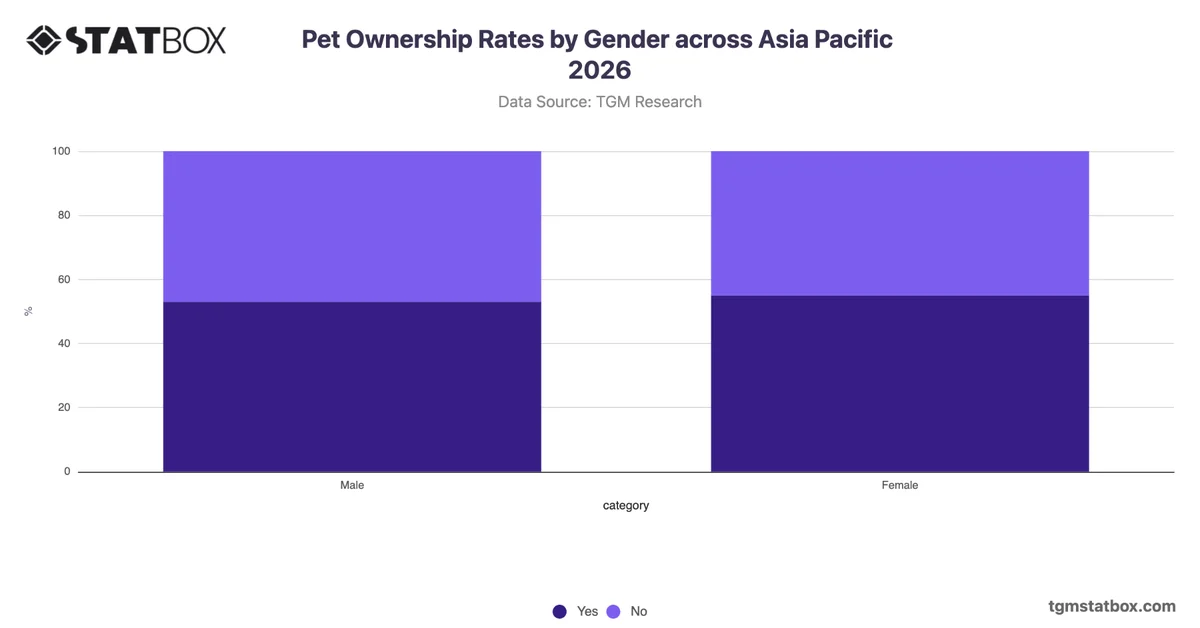 Lifetime Pet Ownership Rates by Gender across Asia Pacific 2026
