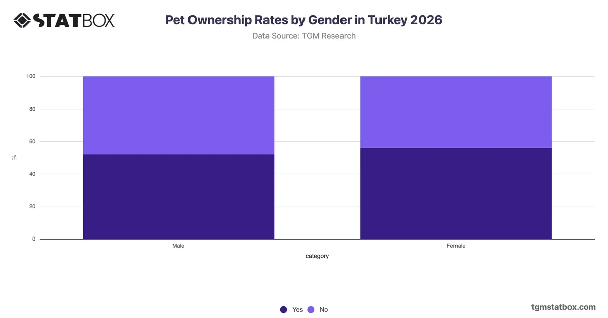 Current Pet Ownership Rates by Gender in Turkey 2026