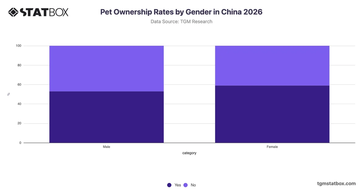 Lifetime Pet Ownership Rates by Gender in China 2026