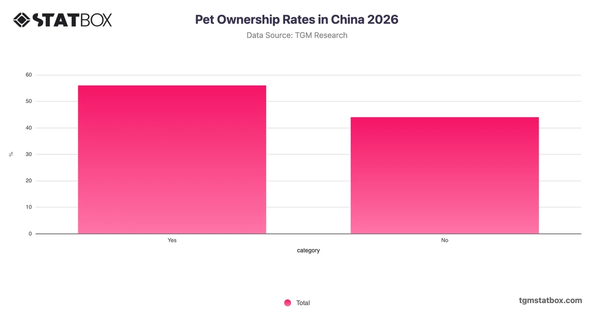 Lifetime Pet Ownership Rates in China 2026