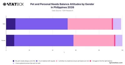 Pet and Personal Needs Balance Attitudes by Gender in Philippines 2026