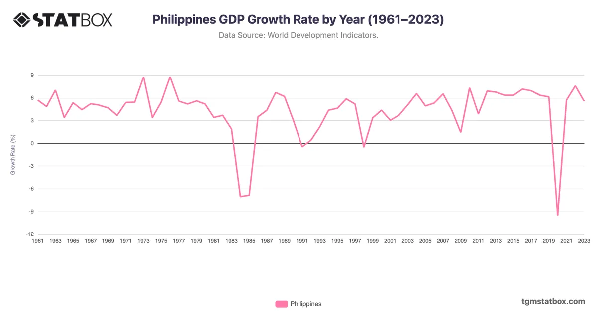 Philippines GDP Growth Rate by Year (1961–2023)