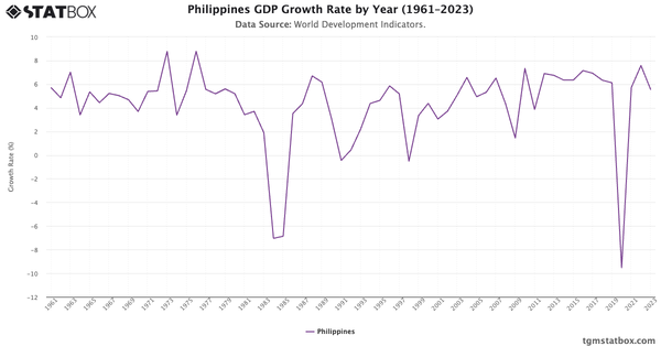 Philippines GDP Growth Rate by Year (1961–2023)|Chart|TGM StatBox