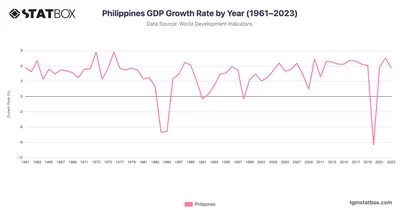 Philippines GDP Growth Rate by Year (1961–2023)