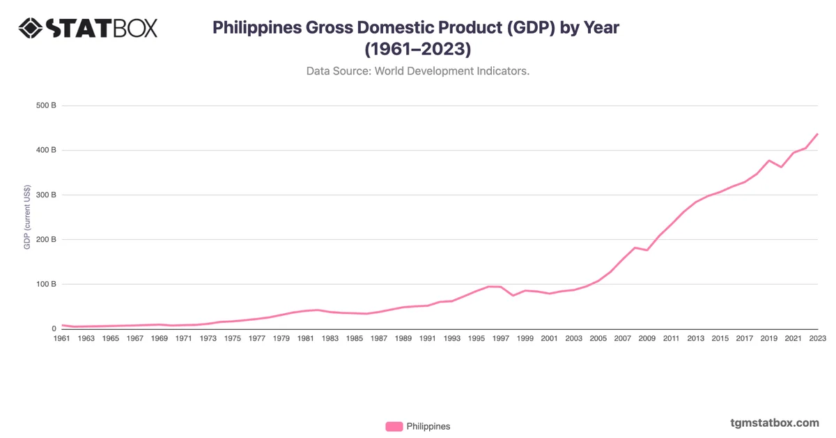 Philippines Gross Domestic Product (GDP) by Year (1961–2023)