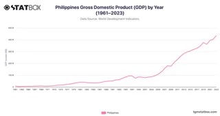 Philippines Gross Domestic Product (GDP) by Year (1961–2023)