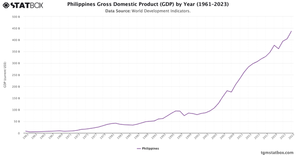 Philippines Gross Domestic Product (GDP) by Year (1961–2023)|Chart|TGM StatBox