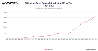 Philippines Gross Domestic Product (GDP) by Year (1961–2023)