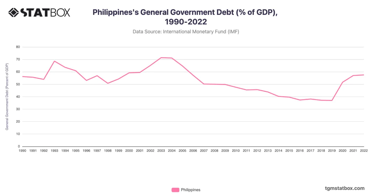 Philippines's General Government Debt (% of GDP), 1990-2022