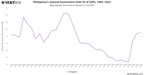 Philippines's General Government Debt (% of GDP), 1990-2022|Chart|TGM StatBox