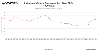 Philippines's General Government Debt (% of GDP), 1990-2022