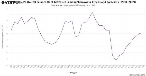 Philippines's Overall Balance (% of GDP): Net Lending/Borrowing Trends and Forecasts (1990-2029)|Chart|TGM StatBox