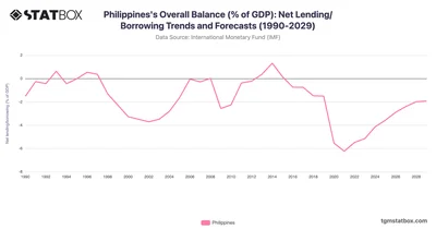 Philippines's Overall Balance (% of GDP): Net Lending/Borrowing Trends and Forecasts (1990-2029)