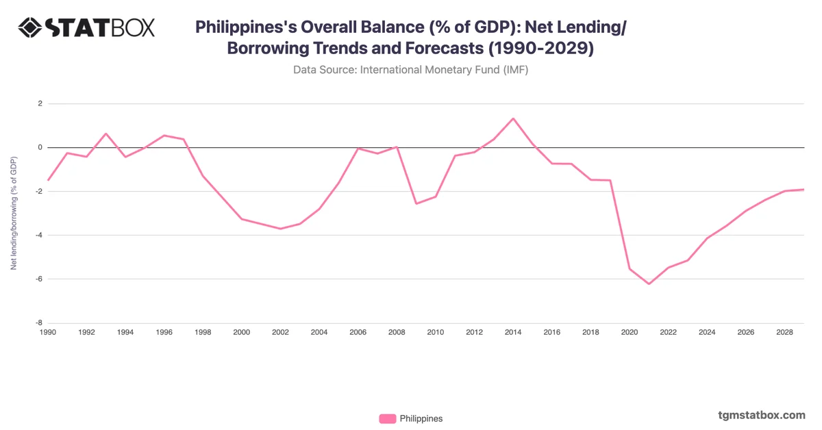 Philippines's Overall Balance (% of GDP): Net Lending/Borrowing Trends and Forecasts (1990-2029)