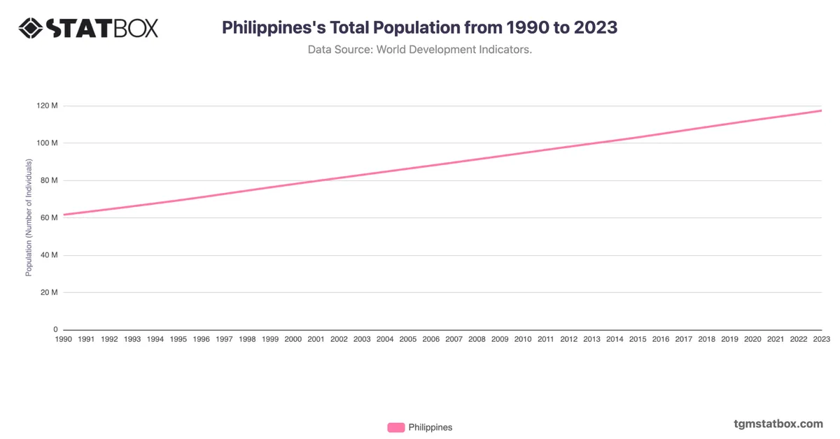 Philippines's Total Population from 1990 to 2023