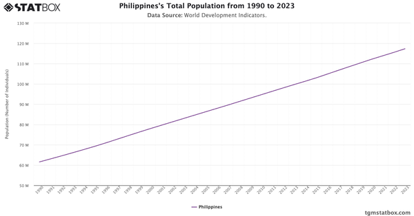 Philippines's Total Population from 1990 to 2023|Chart|TGM StatBox