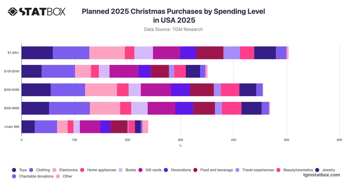 Planned 2025 Christmas Purchases by Spending Level in USA 2025